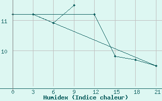 Courbe de l'humidex pour San Sebastian / Igueldo