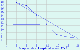 Courbe de tempratures pour Pos