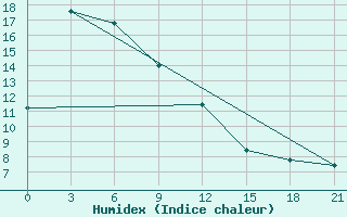 Courbe de l'humidex pour Pos'Et