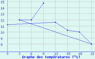 Courbe de tempratures pour Sinpo