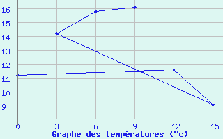 Courbe de tempratures pour Kazachinsk