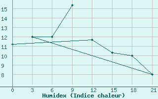 Courbe de l'humidex pour Sinpo