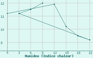 Courbe de l'humidex pour Syros