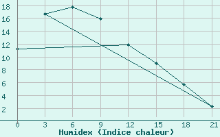 Courbe de l'humidex pour Vanavara