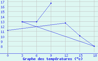 Courbe de tempratures pour Hailar