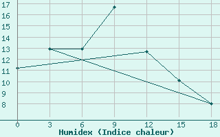 Courbe de l'humidex pour Hailar