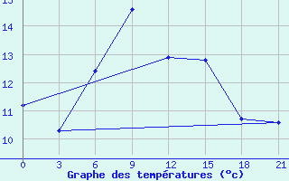 Courbe de tempratures pour Cimljansk