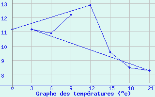 Courbe de tempratures pour Kolka