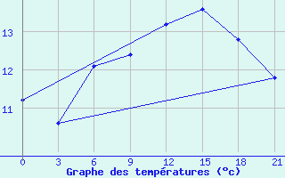 Courbe de tempratures pour Gorki