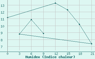 Courbe de l'humidex pour Krasnoufimsk