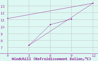 Courbe du refroidissement olien pour Mourgash