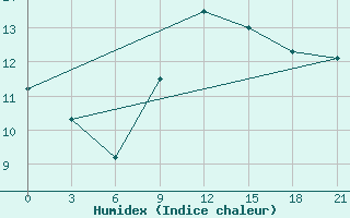 Courbe de l'humidex pour Tirana-La Praka