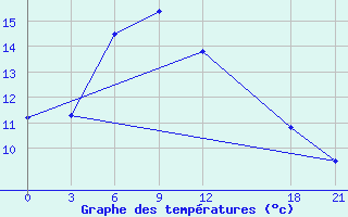 Courbe de tempratures pour Lishi