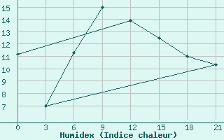 Courbe de l'humidex pour Samara Bezencuk