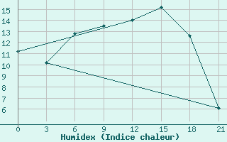 Courbe de l'humidex pour Petrokrepost