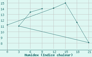 Courbe de l'humidex pour Krasnoscel'E