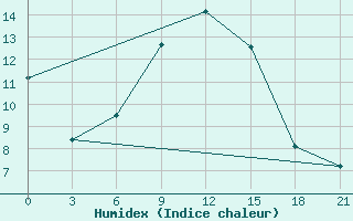 Courbe de l'humidex pour Staraja Russa