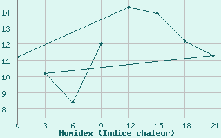 Courbe de l'humidex pour Monastir-Skanes