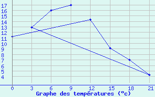 Courbe de tempratures pour Slavgorod