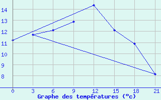 Courbe de tempratures pour Tula