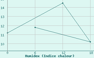 Courbe de l'humidex pour Valaam Island