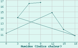 Courbe de l'humidex pour Chernishevskij