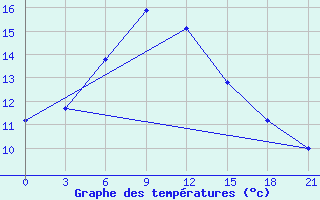 Courbe de tempratures pour Ai-Petri