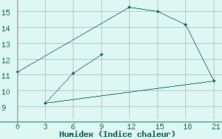 Courbe de l'humidex pour Kostjvkovici