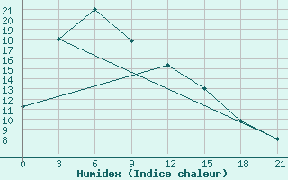 Courbe de l'humidex pour Changjin