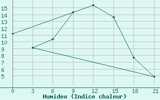 Courbe de l'humidex pour Suhinici