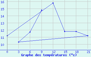 Courbe de tempratures pour Twenthe (PB)