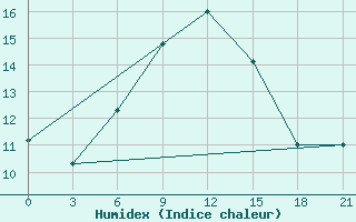 Courbe de l'humidex pour Komsomolski