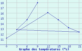 Courbe de tempratures pour Krasnyy Kholm