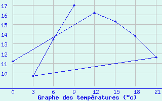 Courbe de tempratures pour Taganrog