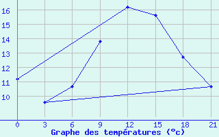 Courbe de tempratures pour Kisinev