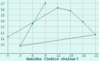 Courbe de l'humidex pour Taganrog