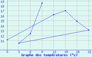 Courbe de tempratures pour Krasnoscel