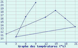 Courbe de tempratures pour Krasnaja Gora