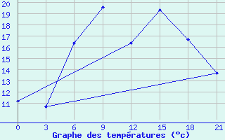 Courbe de tempratures pour Silute