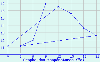 Courbe de tempratures pour Tihvin