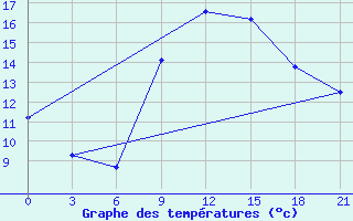 Courbe de tempratures pour Monastir-Skanes