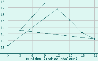 Courbe de l'humidex pour Bachu