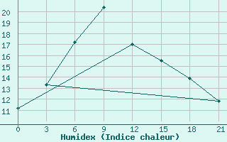 Courbe de l'humidex pour Kocubej