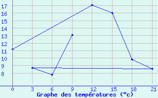 Courbe de tempratures pour Lida