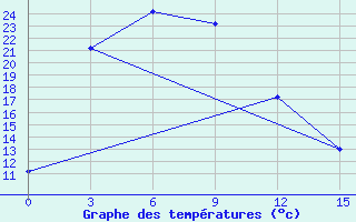 Courbe de tempratures pour Yangdok