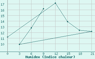 Courbe de l'humidex pour Taganrog