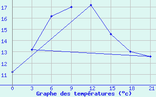 Courbe de tempratures pour Chernihiv