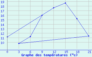 Courbe de tempratures pour Tiraspol