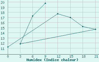 Courbe de l'humidex pour Guzar