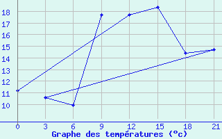 Courbe de tempratures pour Serrai